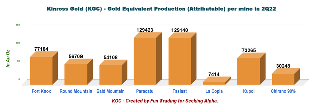 Kinross Gold - Gold Equivalent Production per mine