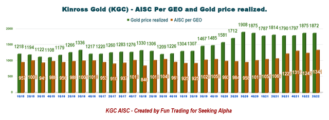 Kinross Gold - AISC per GEO and Gold price realized