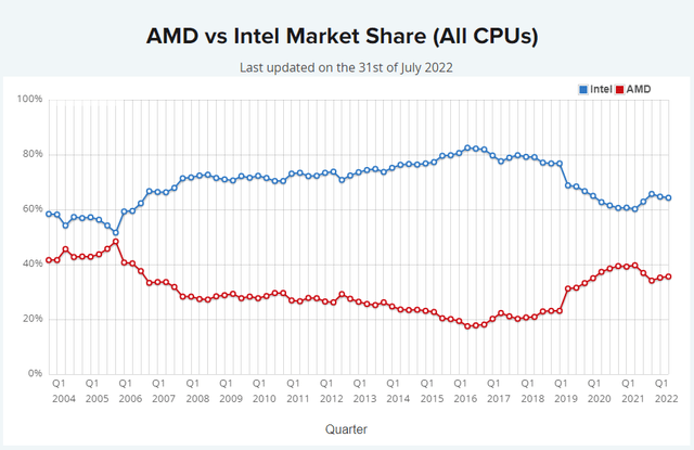AMD vs Intel Market share 