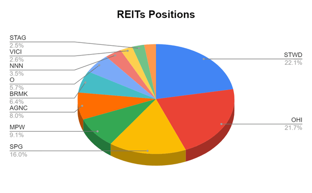 REIT