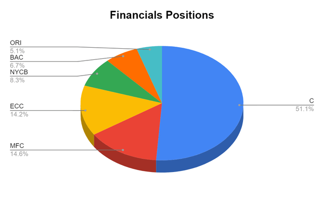Financials