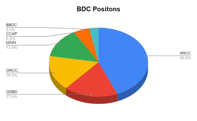 BDC