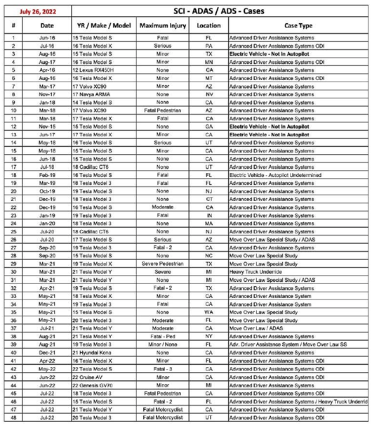 List of 48 crashes in NHTSA's Special Crash Investigation