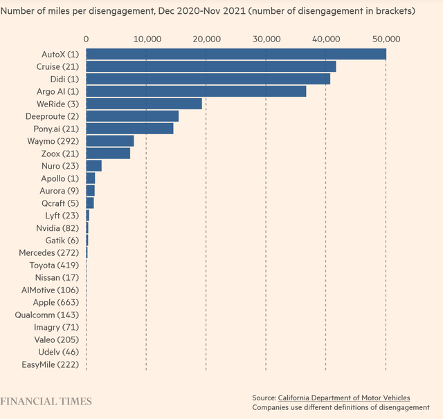 AV miles per disengagement data for 2021 from California DMV