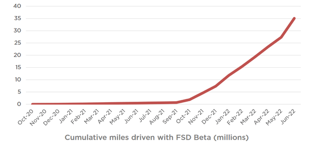 FSD cumulative miles driven