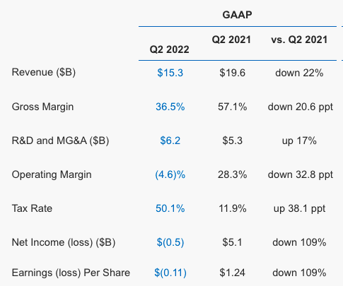 Intel's poor revenue growth has again shaken investor confidence.