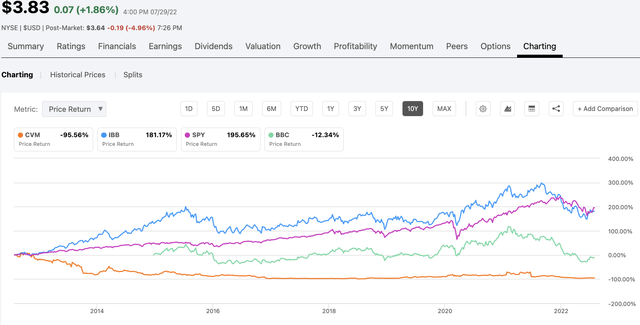 CVM total return chart