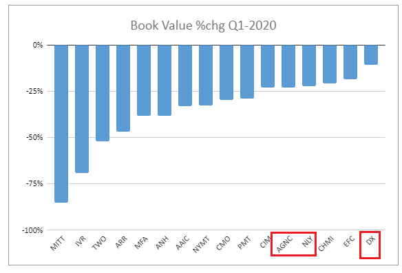 NLY book value change