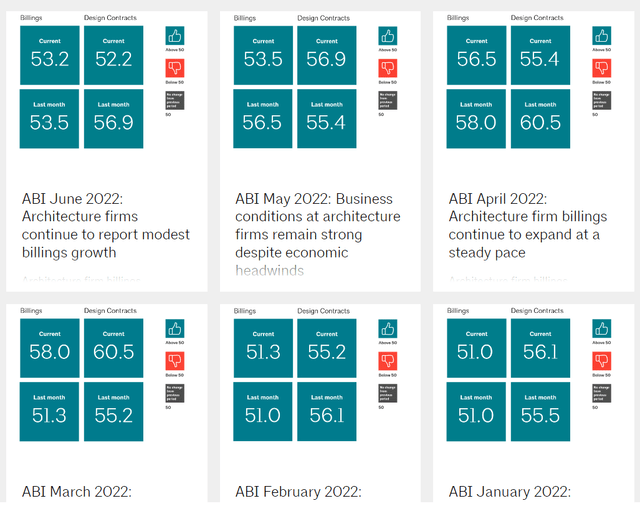 ABI readings for first half of 2022