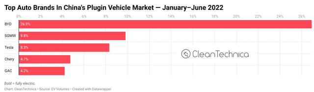 BYD is dominating China electric car sales in 2022