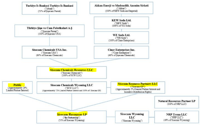 Sisecam Resources organization chart