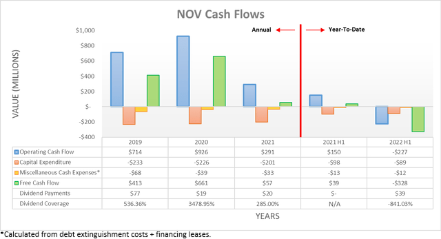 NOV Cash Flows