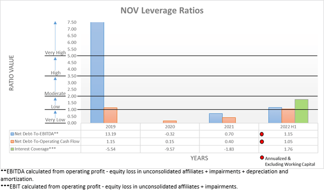 NOV Leverage Ratios