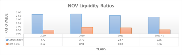 NOV Liquidity Ratios