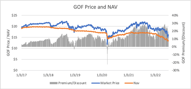 GOF NAV and prices