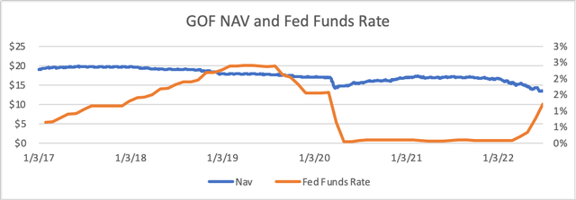 GOF NAV vs Fed Funds Rate