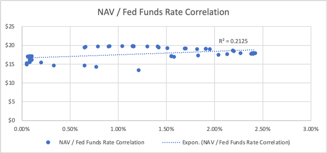 GOF NAV and Fed Funds Rate