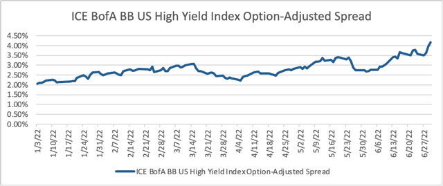 Credit Spreads over time