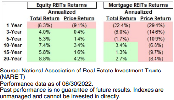 Mortgage REITs underperform
