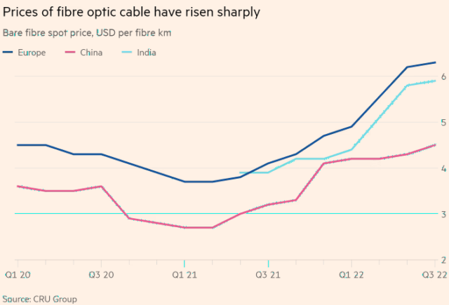Global shortage of fiber-optic cable threatens digital growth