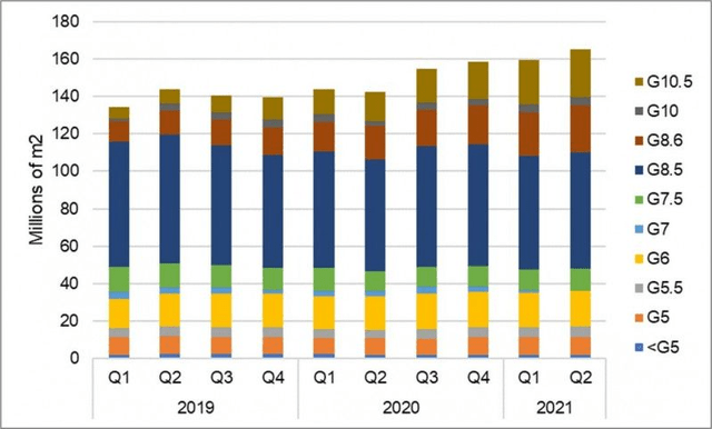 Display Glass Shipments by Gen Size, 2019-2021