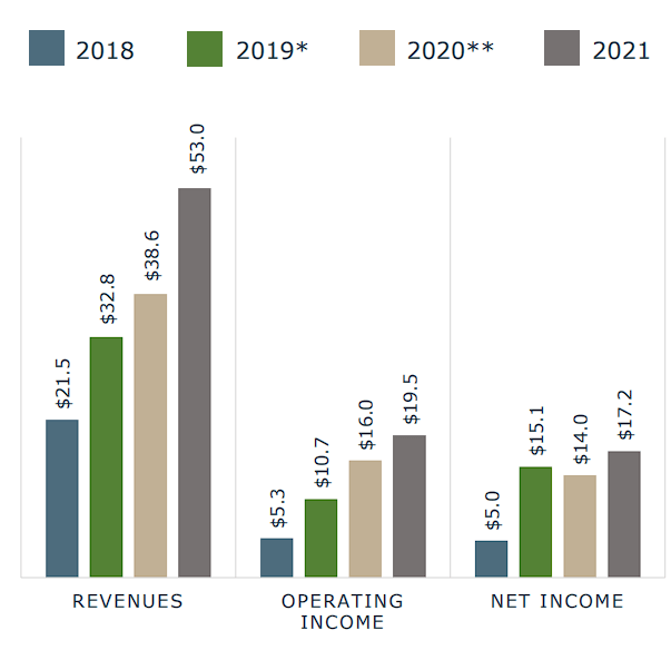 Semler Financial Performance