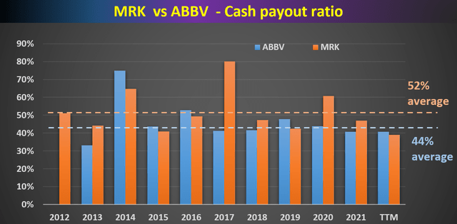 Merck vs AbbVie cash payout ratio