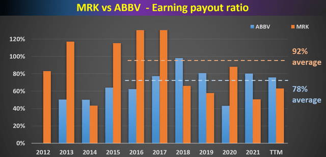 Merck vs AbbVie earnings payout ratio