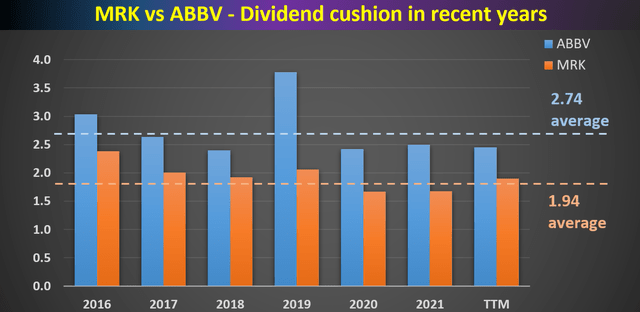 Merck vs AbbVie dividend cushion in recent years