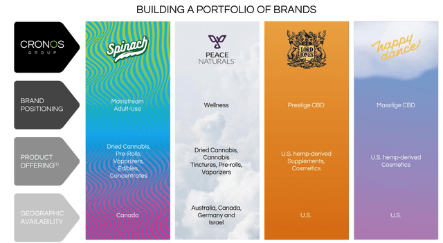 Cronos Group Portfolio of Brands