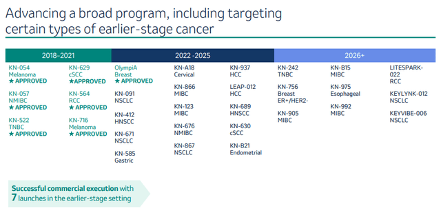 Oncology Pipeline