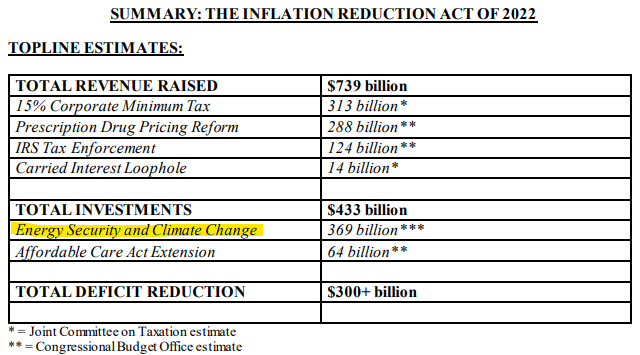 Inflation Reduction Act of 2022 - Topline estimates