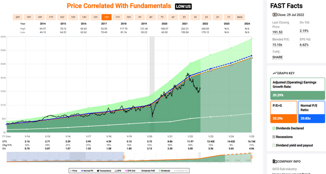 LOW Stock valuation