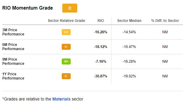 RIO Stock Momentum Grade