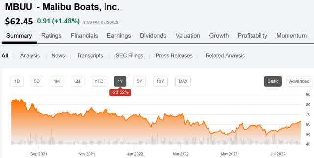 Malibu Boats 1-year price chart