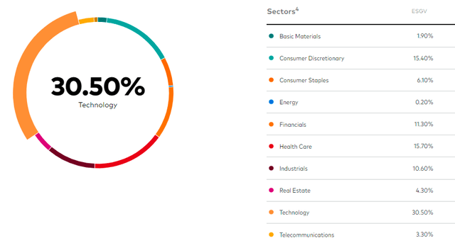 ESGV Sector Exposures