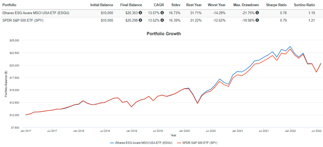 ESGU vs. SPY Performance History