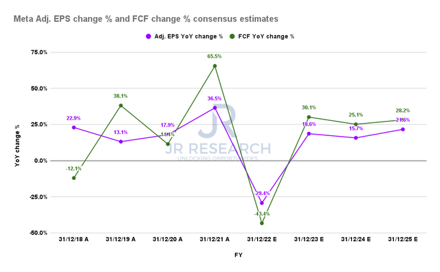 Meta adjusted EPS change % and FCF change % consensus estimates