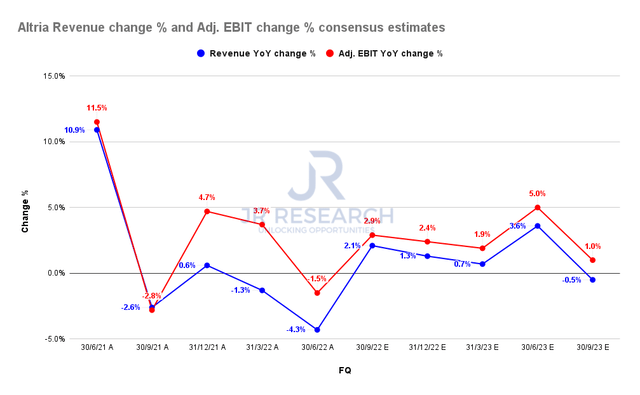Altria revenue change % and adjusted EBIT change % consensus estimates