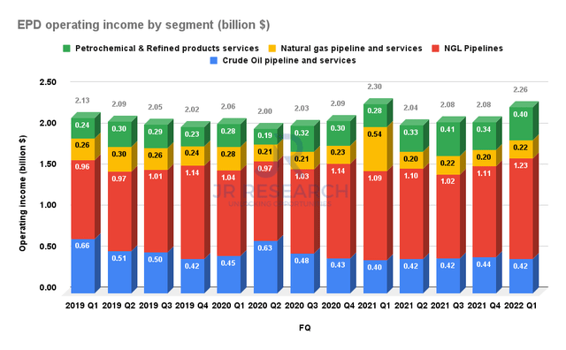 EPD operating income by segment
