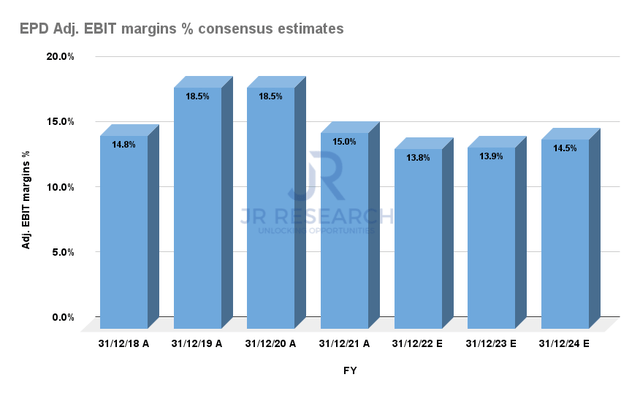 EPD adjusted EBIT margins % consensus estimates