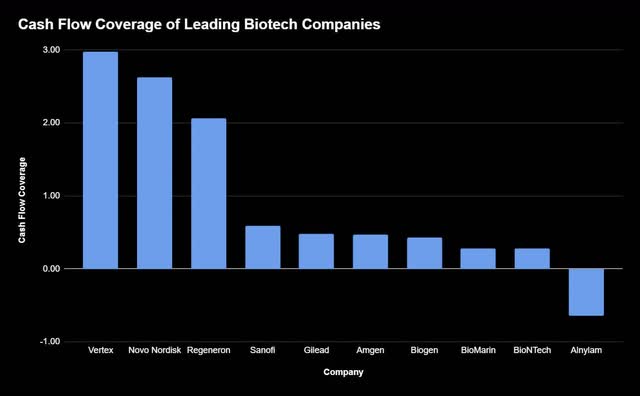 Cash flow coverage of leading biotech companies