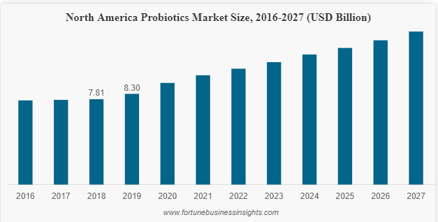 Probiotics market size