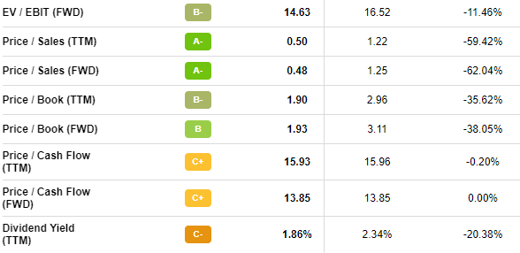 ADM valuation multiples