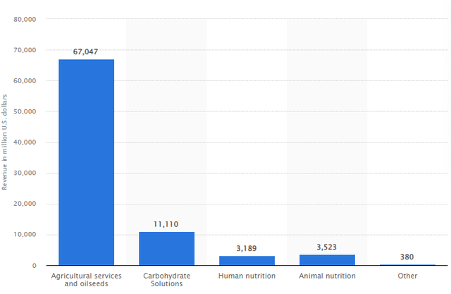 ADM revenue by segment