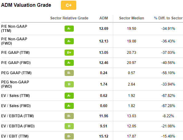 ADM valuation multiples