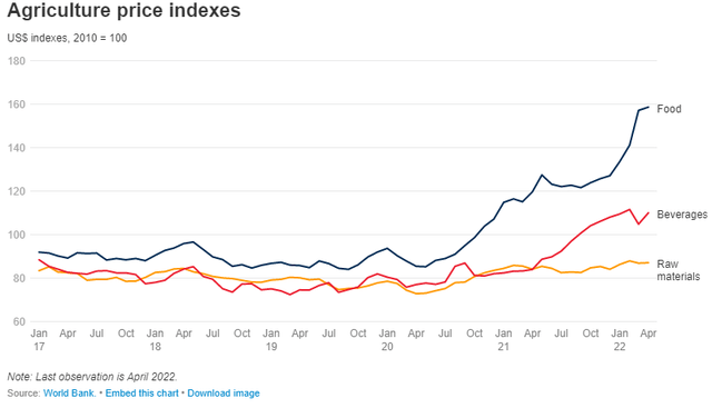 Agriculture price index