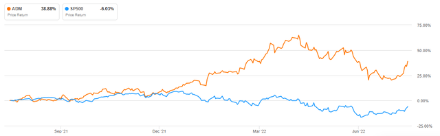 ADM performance relative to market