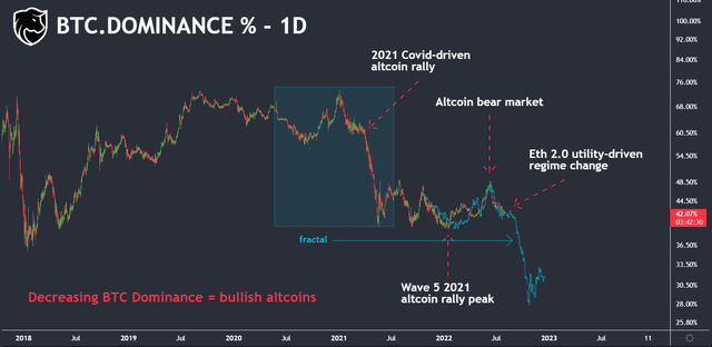 Bitcoin Dominance Roadmap