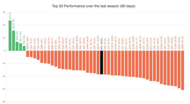 Top 50 Market Cap Performance Over Past 90 Days